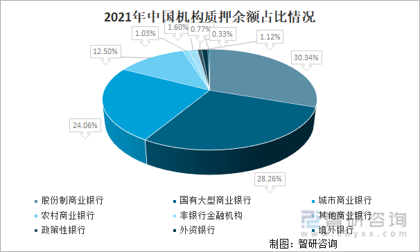 2021年中国机构质押余额占比情况
