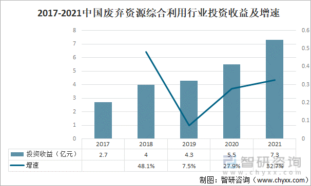 2017-2021中国废弃资源综合利用行业投资收益及增速