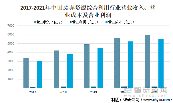 2016-2021年中国废弃资源综合利用行业营业收入、营业利润及营业成本