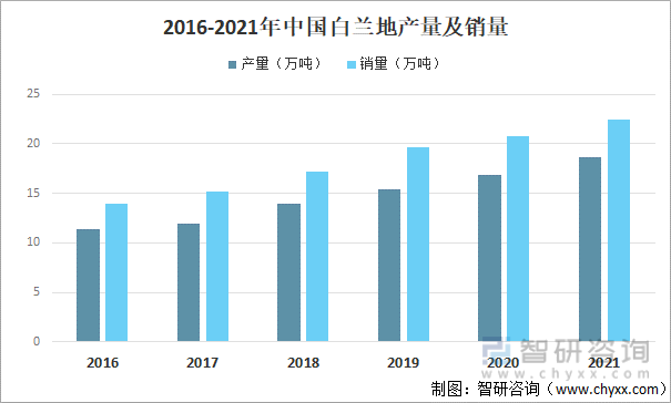 2016-2021年中国白兰地产量及销量