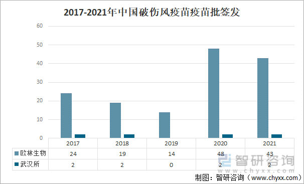 2017-2021年中国破伤风疫苗批签发