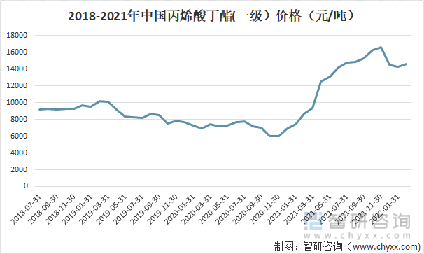2018-2021年中国丙烯酸丁酯（一级）价格走势