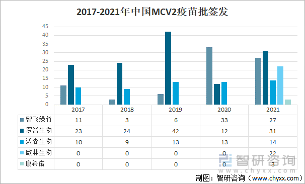 2017-2021年中国MCV2疫苗批签发