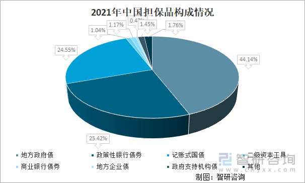 2021年中国担保品构成情况