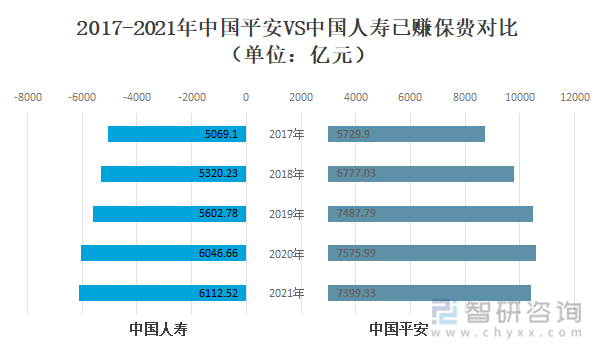 2017-2021年中国平安VS中国人寿已赚保费对比（单位：亿元）