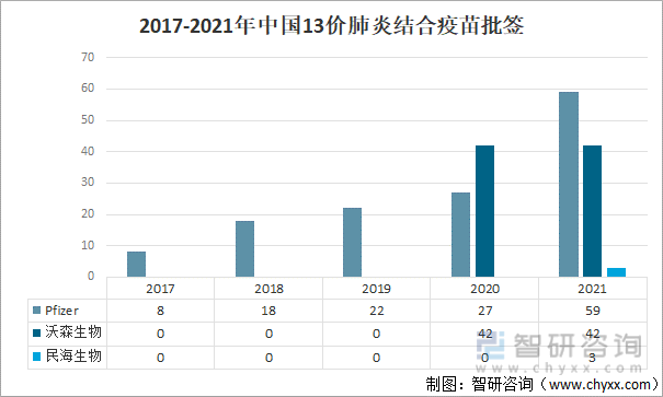 2017-2021年中国13价肺炎结合疫苗批签