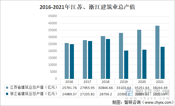2016-2021年江苏、浙江建筑业总产值