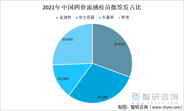 2021年中国四价流感疫苗批签发占比