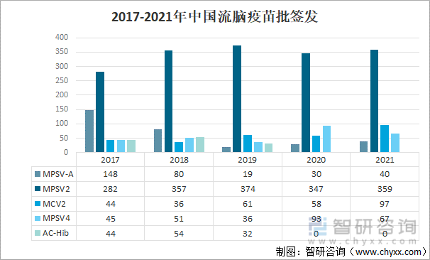 2017-2021年中国流脑疫苗批签发