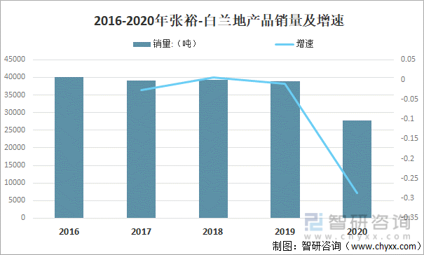 2016-2020年张裕-白兰地产品销量及增速