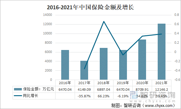 2016-2021年中国保险金额及增长