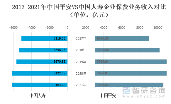 2017-2021年中国平安VS中国人寿企业保费业务收入对比（单位：亿元）