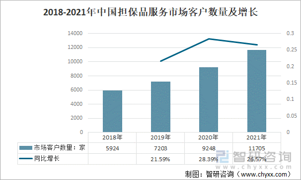 2018-2021年中国担保品服务市场客户数量及增长