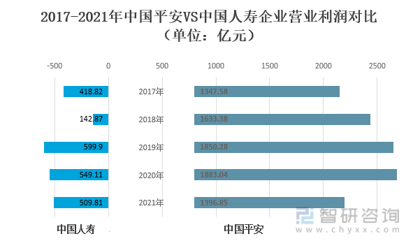 2017-2021年中国平安VS中国人寿企业营业利润对比（单位：亿元）