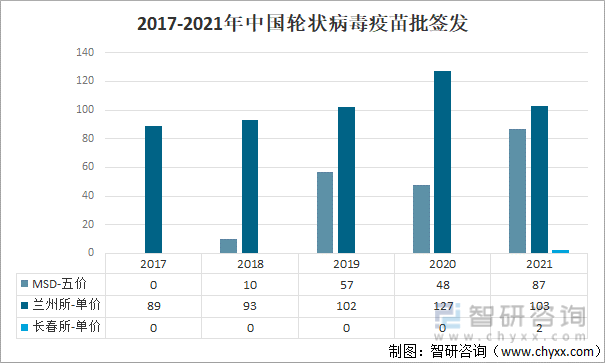2017-2021年中国轮状病毒疫苗批签发