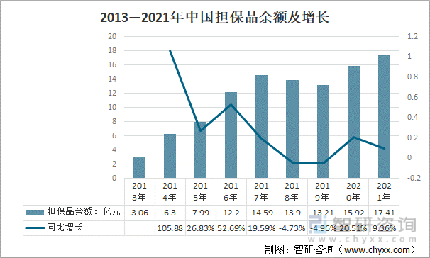 2013—2021年中国担保品余额及增长