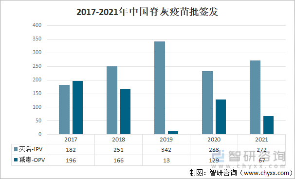 2017-2021年中国脊灰疫苗批签发