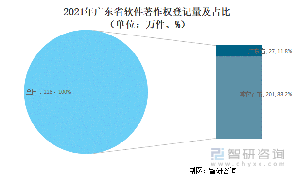 2021年广东省软件著作权登记量及占比（单位：万件、%）