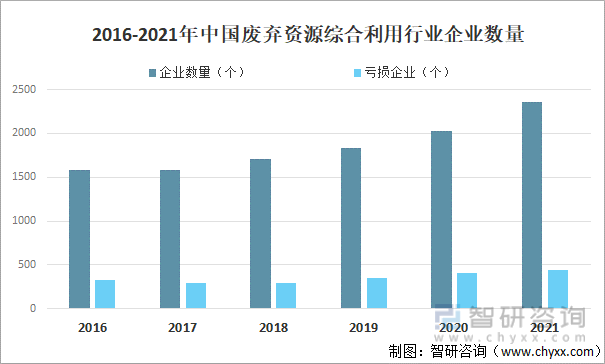 2016-2021年中国废弃资源综合利用行业企业数量