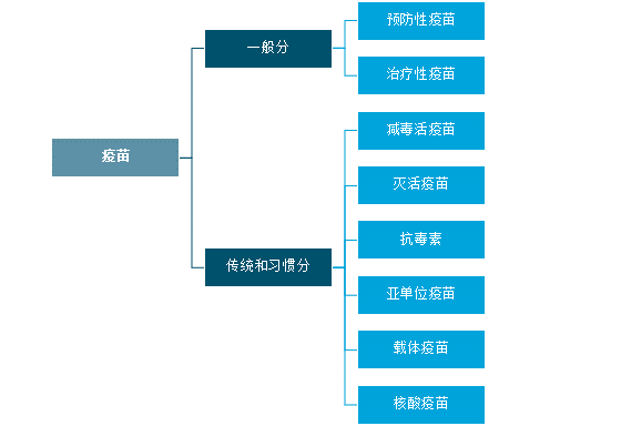 疫苗种类