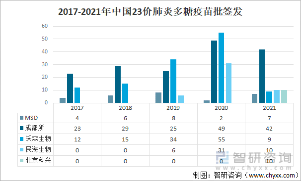 2017-2021年中国23价肺炎多糖疫苗批签发