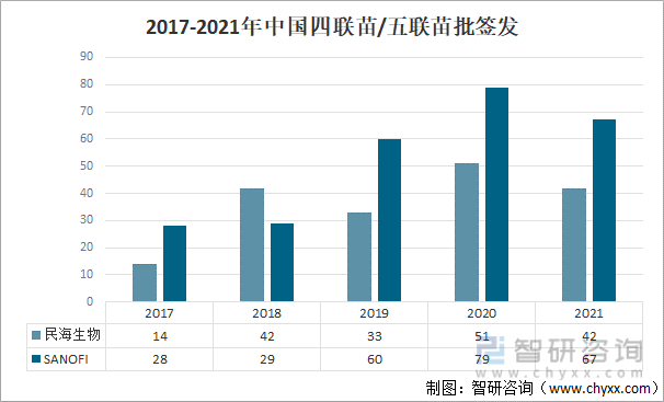 2017-2021年中国四联苗/五联苗批签发