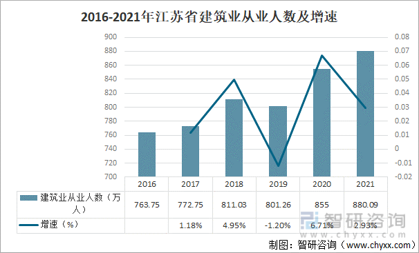 2016-2021年江苏省建筑业从业人数及增速
