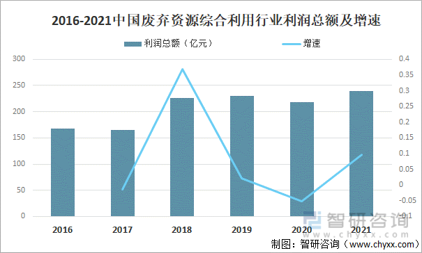 2016-2021中国废弃资源综合利用行业利润总额及增速
