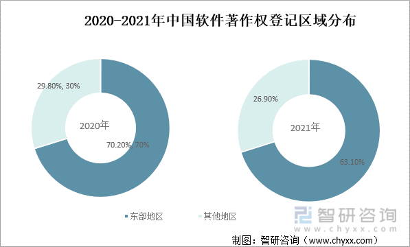 2020-2021年中国软件著作权登记区域分布