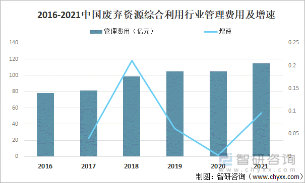 2016-2021中国废弃资源综合利用行业管理费用及增速