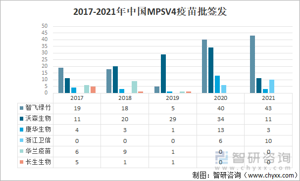 2017-2021年中国MPSV4疫苗批签发