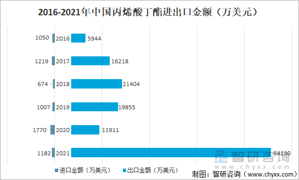 2016-2021中国丙烯酸丁酯进出口金额