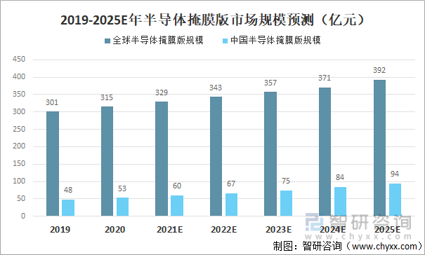 2019-2025E年中国半导体掩膜版市场规模