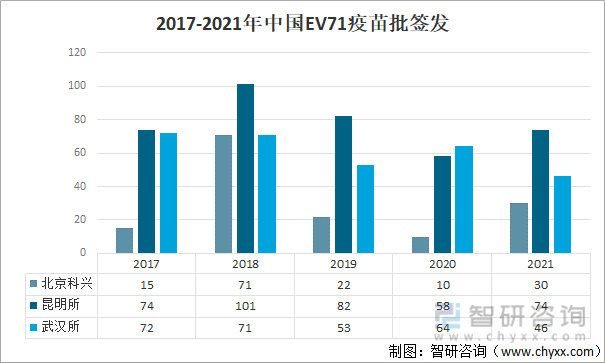 2017-2021年中国EV71疫苗批签发