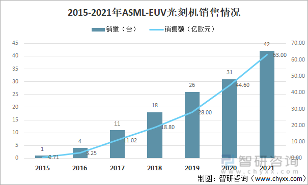 2015-2021年ASML-EUV光刻机销售情况。