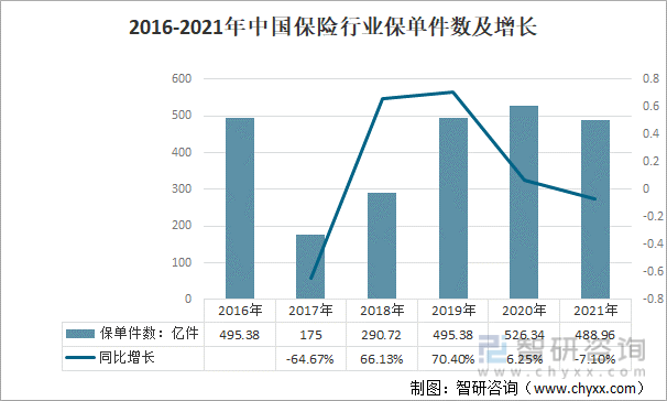 2016-2021年中国保险行业保单件数及增长