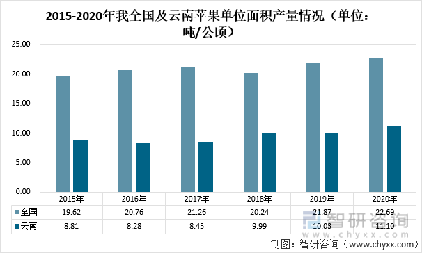 2015-2020年我全国及云南苹果单位面积产量情况（单位：吨/公顷）