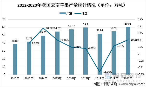 2012-2020年我国云南苹果产量统计情况（单位：万吨）