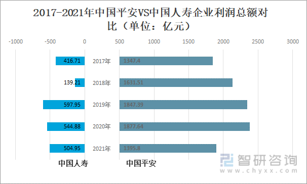 2017-2021年中国平安VS中国人寿企业利润总额对比（单位：亿元）