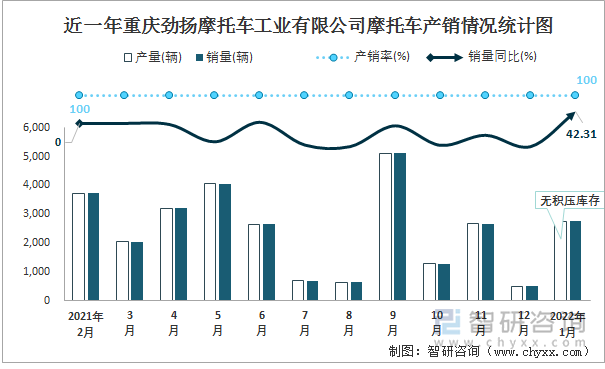 近一年重庆劲扬摩托车工业有限公司摩托车产销情况统计图