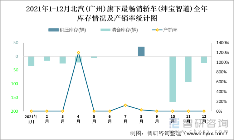 2021年1-12月北汽(广州)(轿车)旗下最畅销轿车（绅宝智道）全年库存情况及产销率统计图