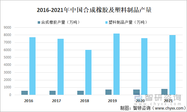 2016-2021年中国合成橡胶及塑料制品产量