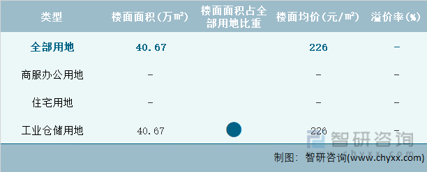 2022年2月宁夏回族自治区各类用地土地成交情况统计表