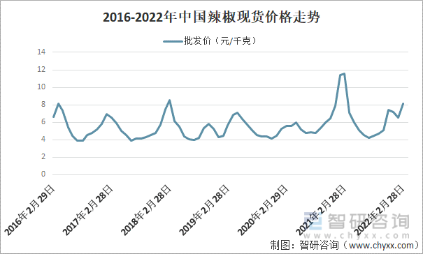 2016-2022年中国辣椒现货价格走势