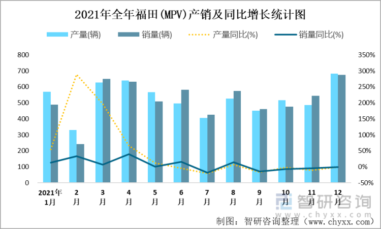 2021年全年福田(MPV)产销及同比增长统计图