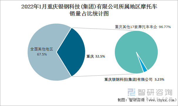 2022年1月重庆银钢科技(集团)有限公司所属地区摩托车销量占比统计图