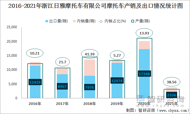 2016-2021年浙江日雅摩托车有限公司摩托车产销及出口情况统计图