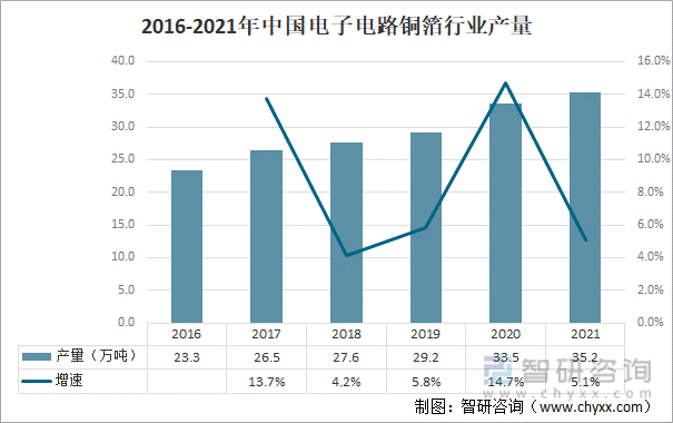 2016-2021年中国电子电路铜箔行业产量