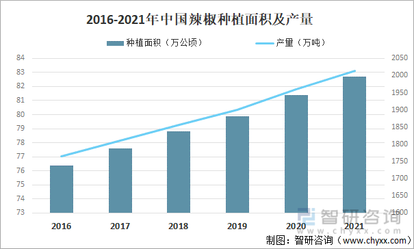 2016-2021年中国辣椒种植面积及产量