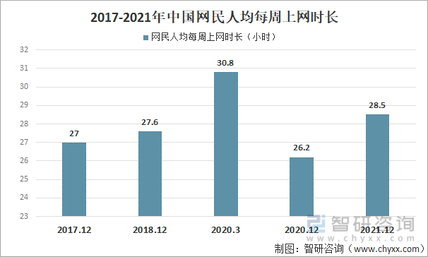 2017-2021年中国网民人均每周上网时长